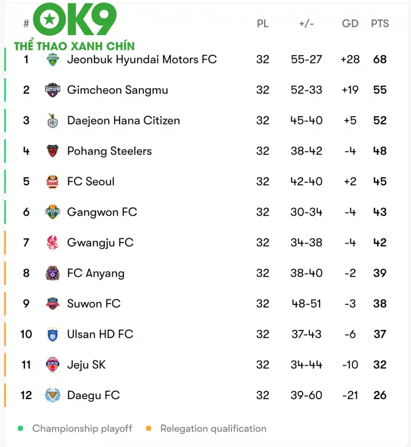 Ulsan HD xếp thứ 10 K-League khi HLV Shin Tae Yong bị sa thải